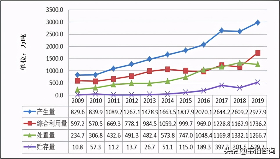 最新！2020年全国工业危废产生量及处置情况数据发布