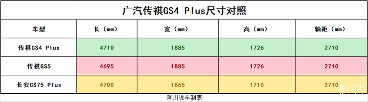 傳祺GS4 PLUS全面開始預售：尺寸比CS75 Plus還大，首次搭載5G車機