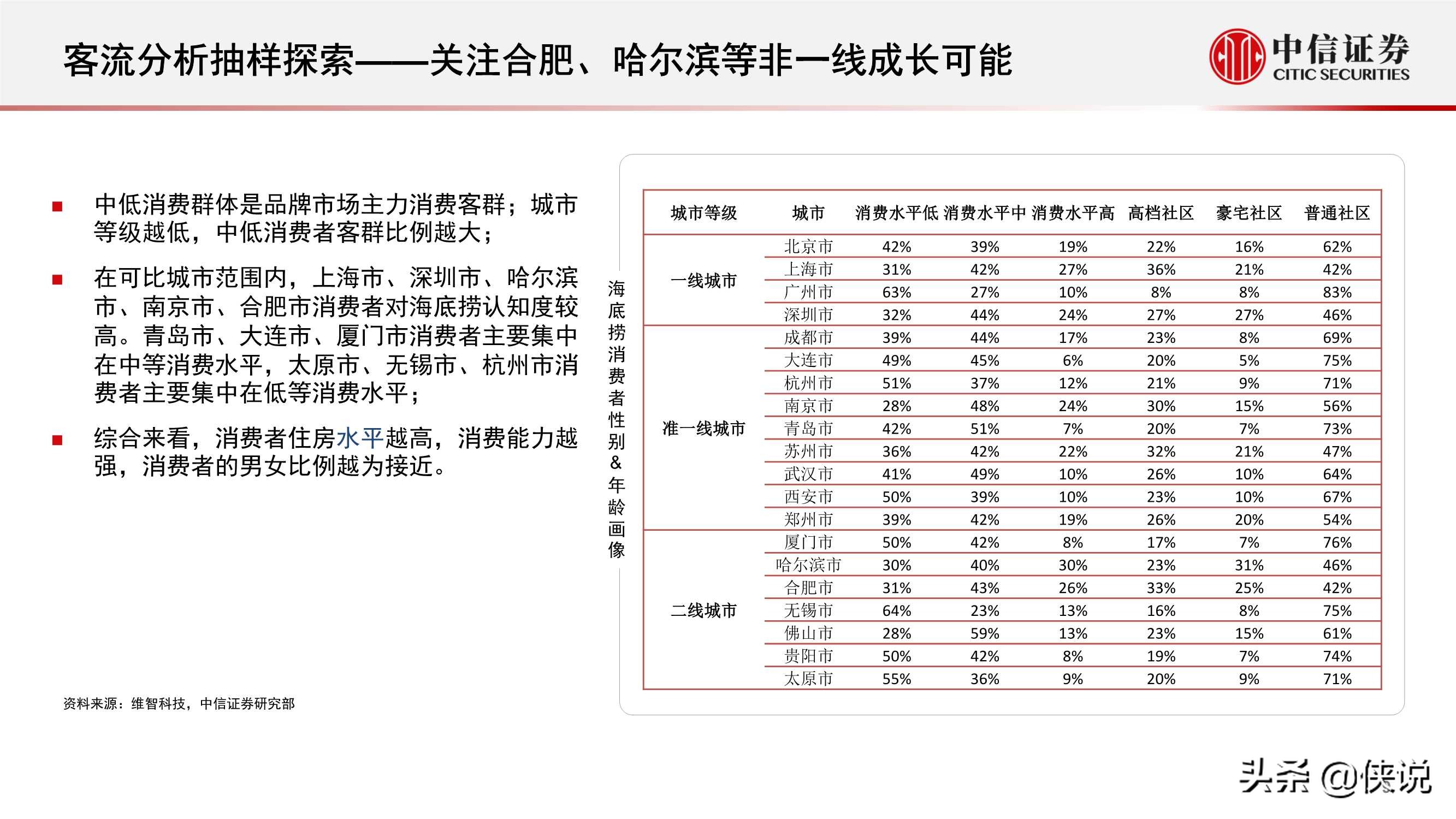 流量洞察报告：火锅行业，海底捞、凑凑线下客流知多少