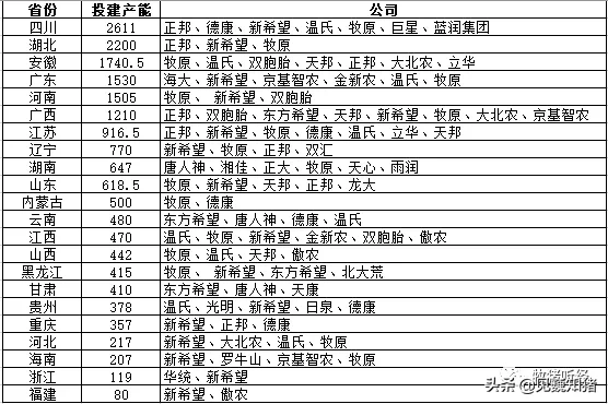 2020年生猪养殖投资情况梳理