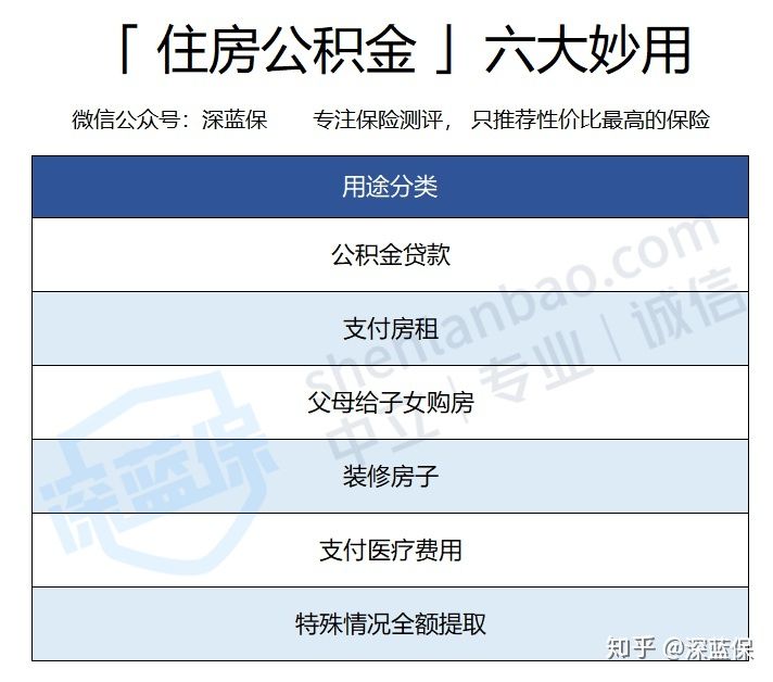 收藏！住房公积金有哪些用途？用好了能省几十万 第1张