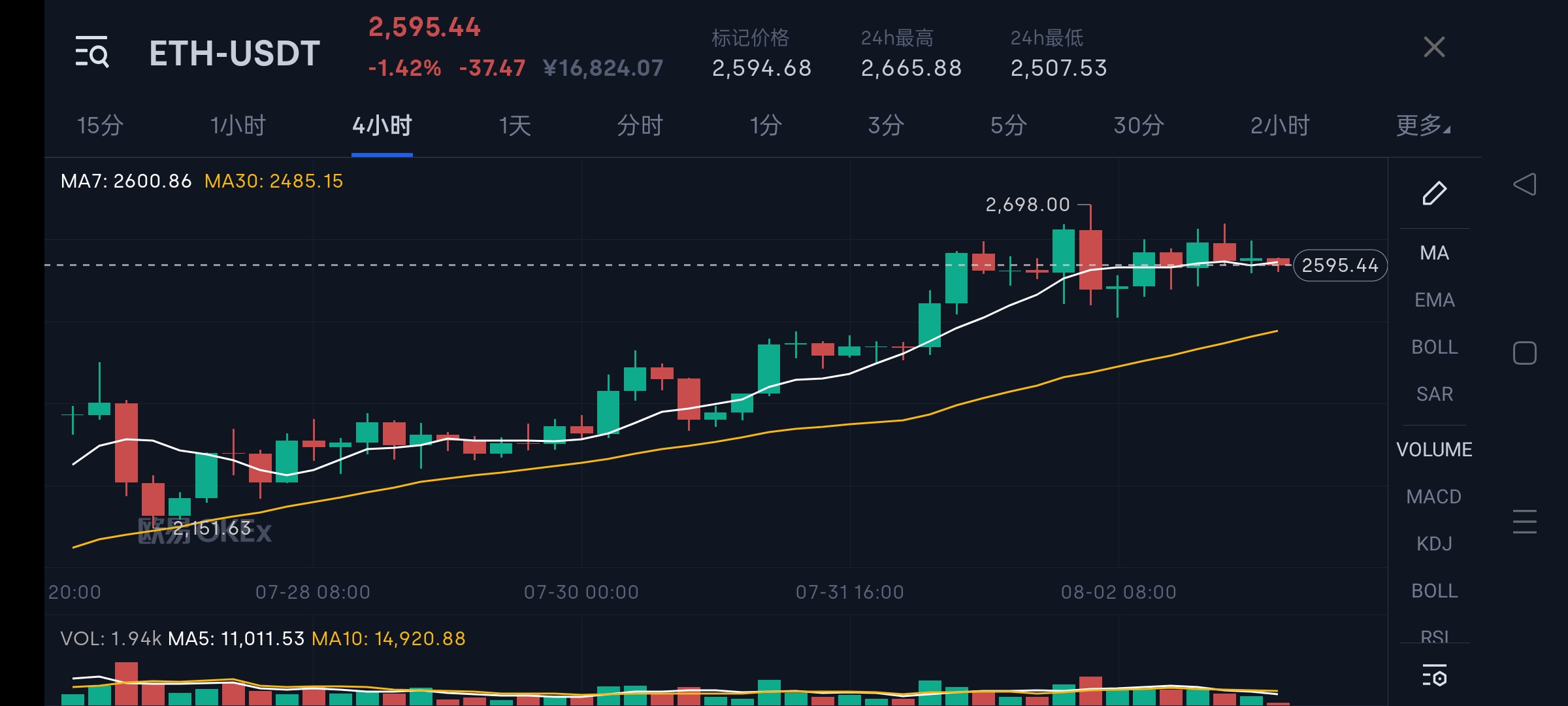 比特币上涨超过 4 万美元至 5 中旬以来的最高水平