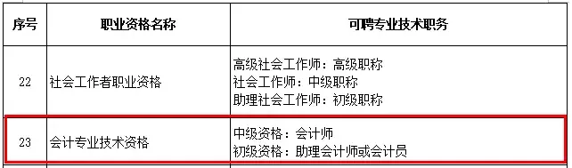 没有初级，不得报中级？9月起，职称大变