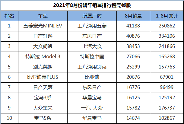 2021年8月份轿车销量排行1-191名，轩逸跌落神坛，帕萨特王者归来