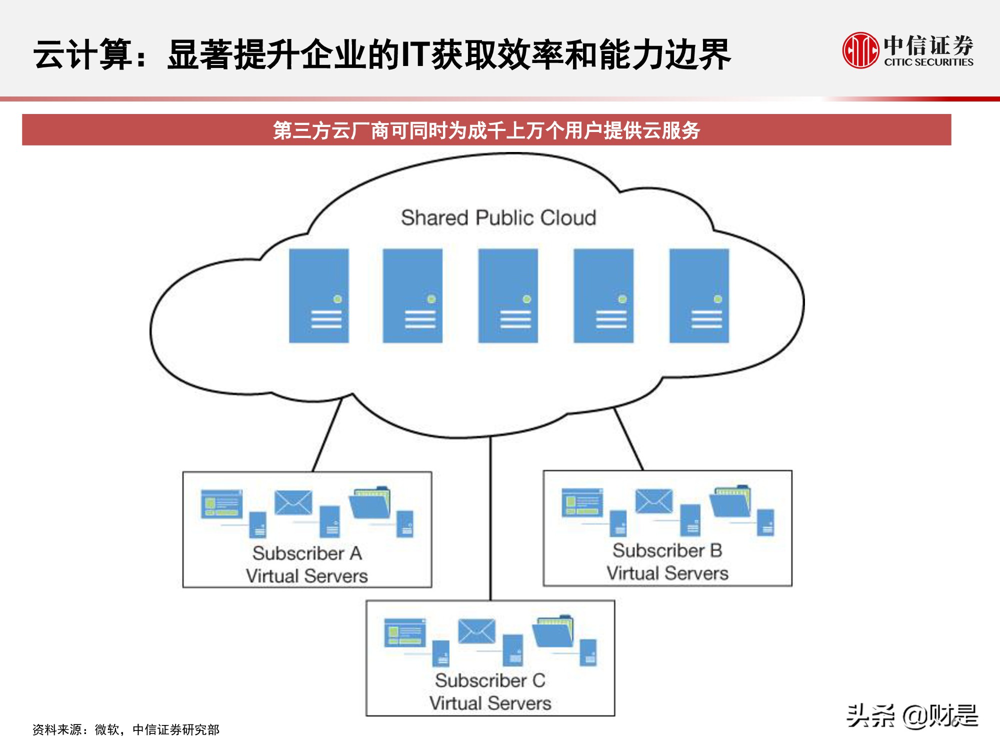 国内云基础设施（IaaS+PaaS）市场研究：关注下半年周期性机会