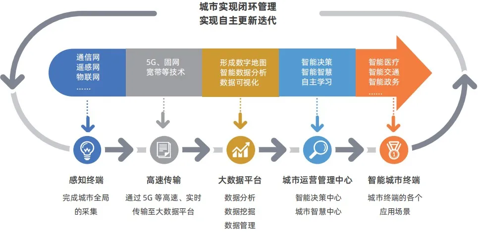 《麻省理工科技评论》发布智能城市行业洞察报告