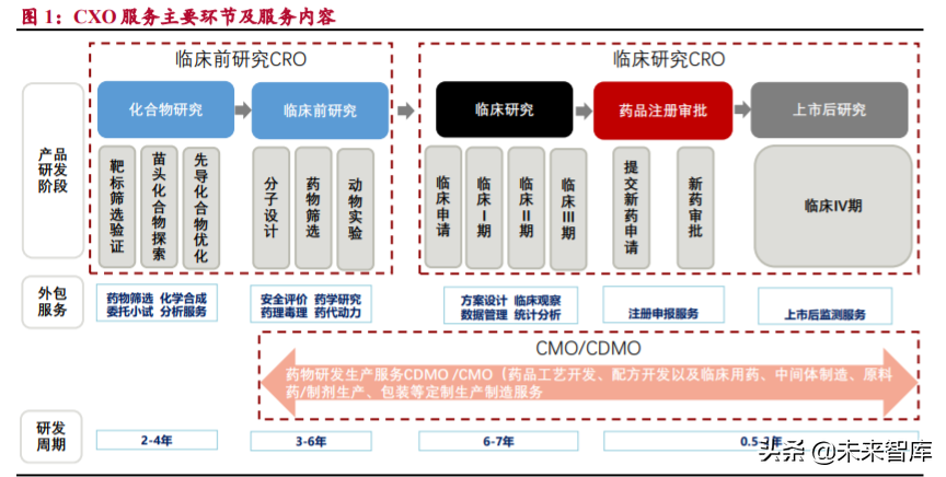 生物医药外包服务行业研究：行业高增长期，把握两大发展方向