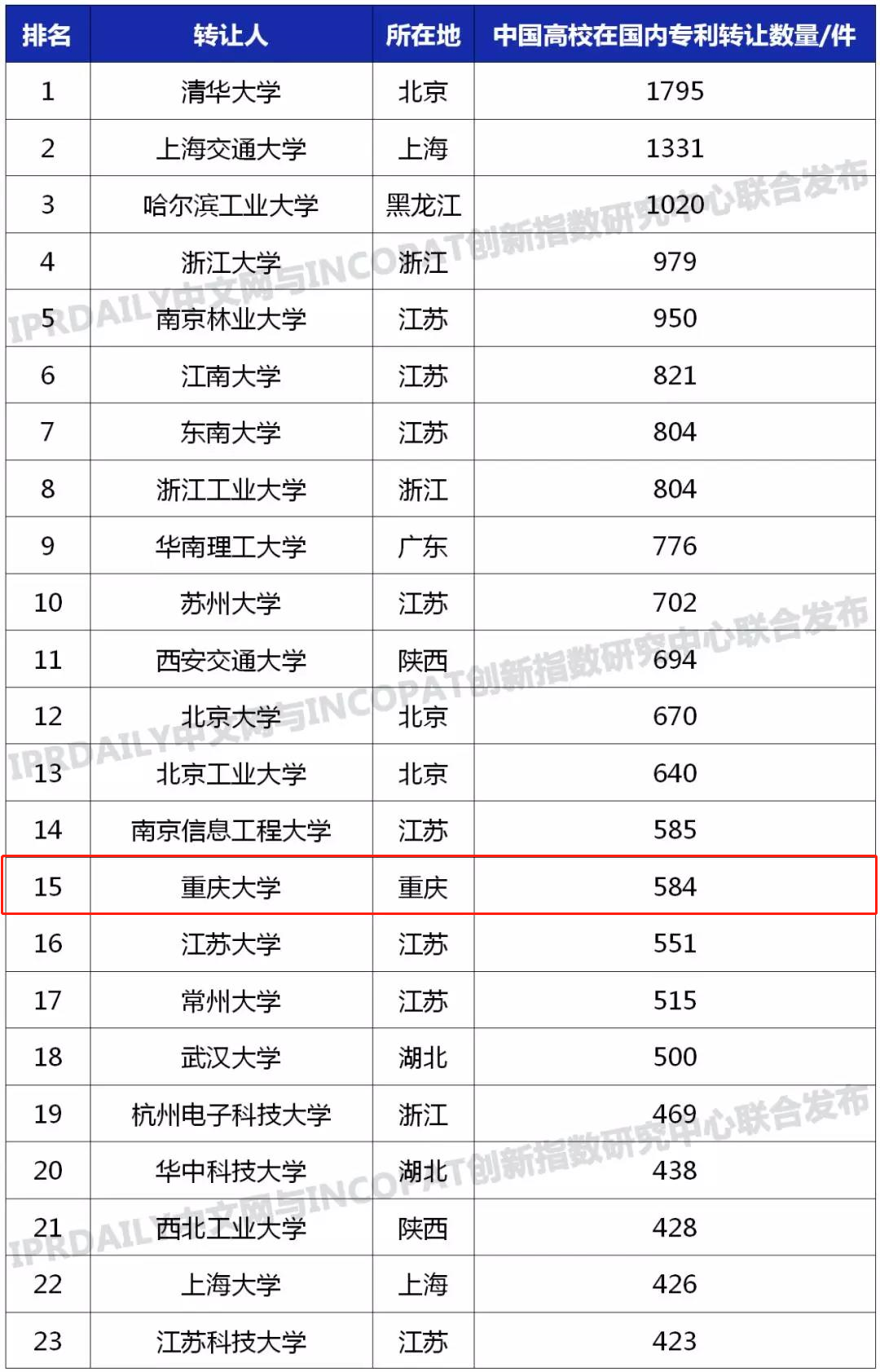 全国第15位，西南地区第一！在这项最新权威榜单中，重庆大学表现亮眼！