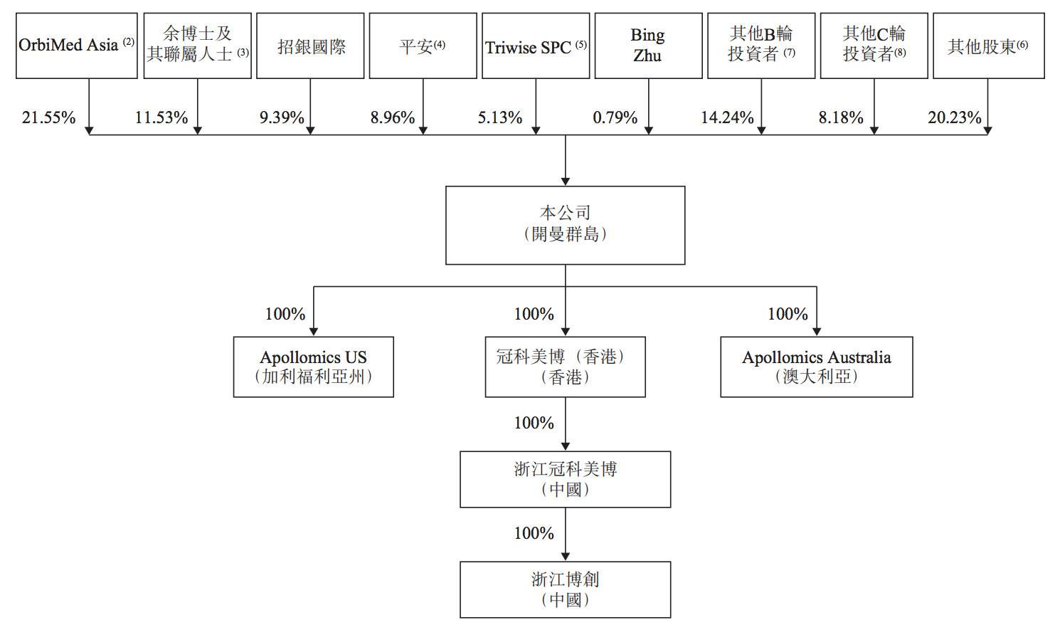 冠科美博递交上市申请：尚未商业化，2年亏约6亿，平安持股9%