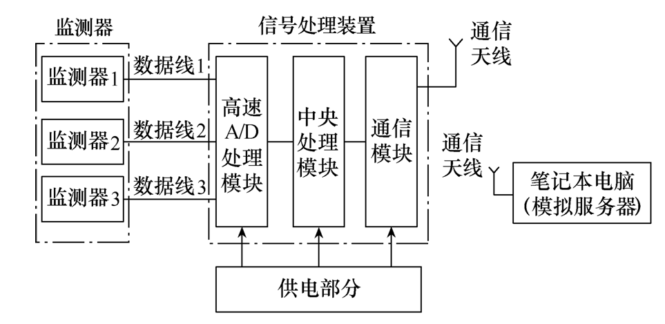 线路用避雷器在线监测装置的电磁兼容试验研究