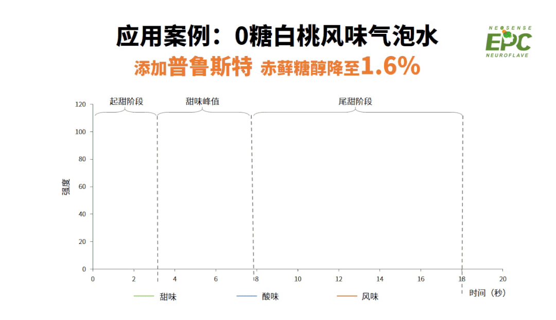 “闻”香知甜，甜更浓！神经风味科学掀起减糖新风暴