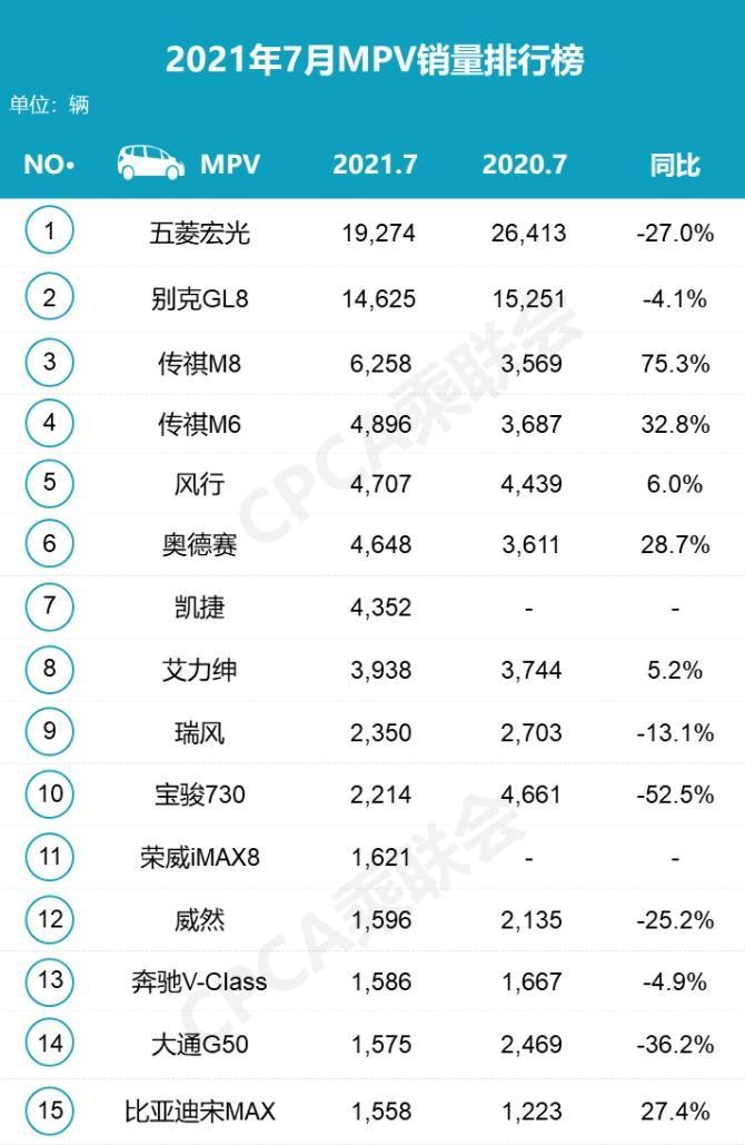 7月MPV市场销量出炉，拥有“头等舱体验”的传祺M8销量逆市上扬
