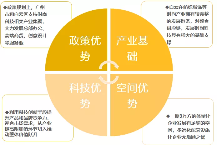 广州白云时尚优品体验基地，独栋总部园区招商推介