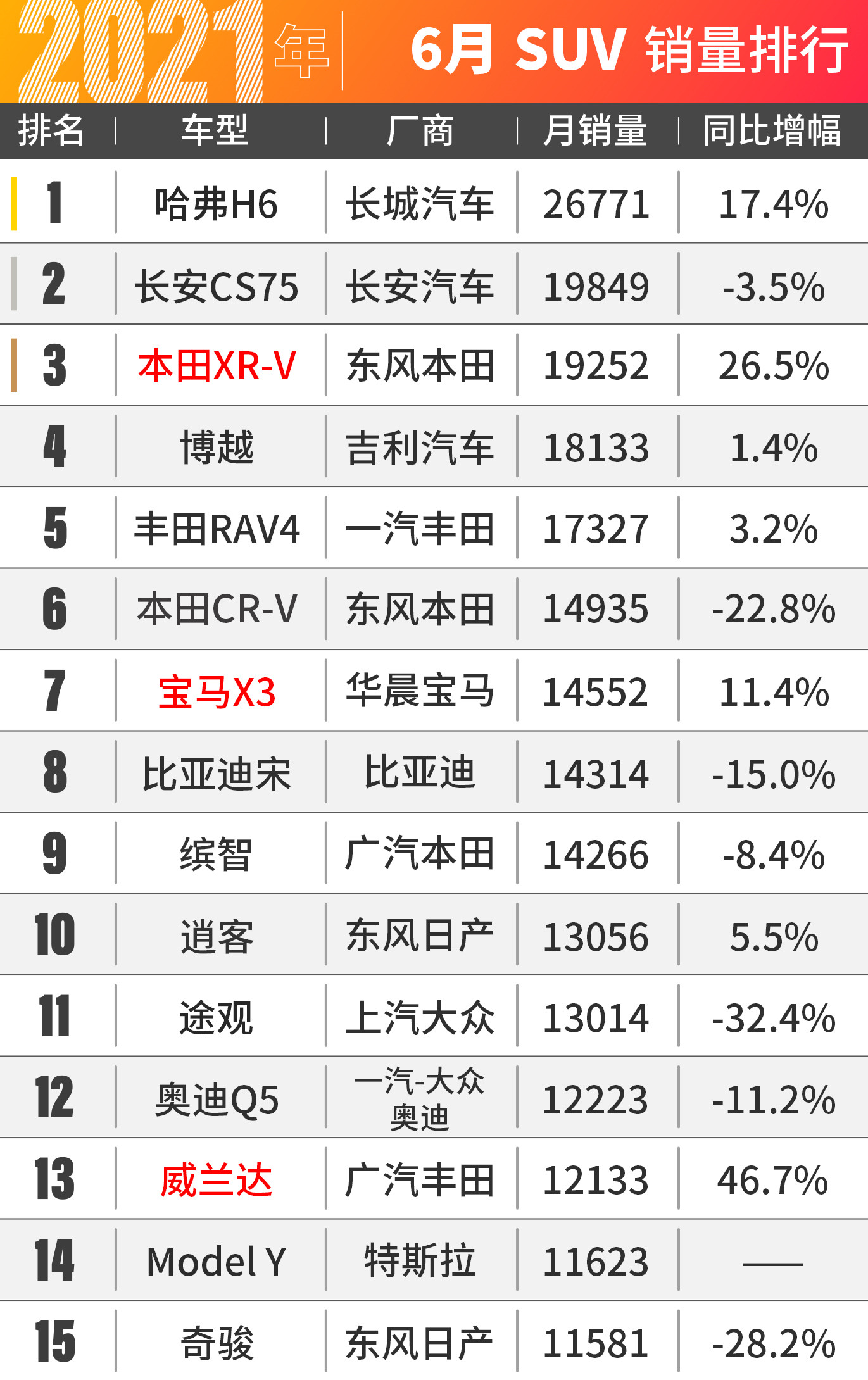 宝马3系被中国人买爆了！6月汽车销量出炉