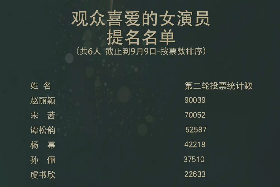 趙麗穎獲金鷹雙提名，視后入圍者平均年齡42.5歲，競爭很激烈