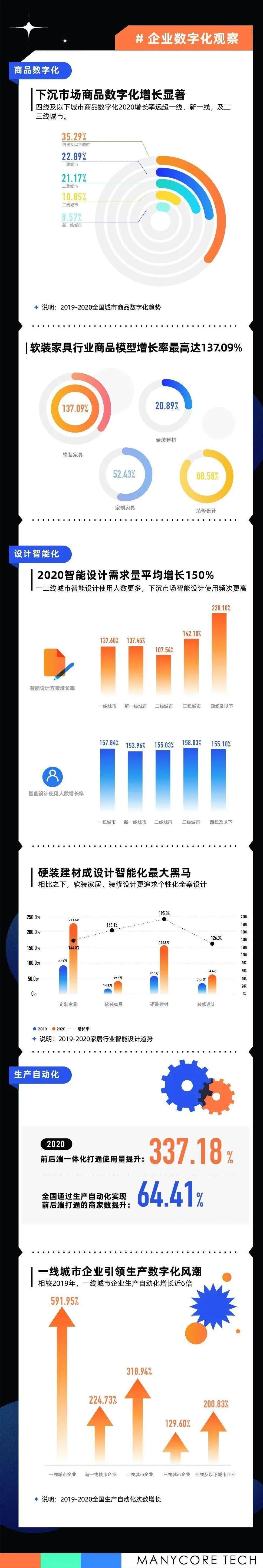 2020大家居行业数字化转型明显提速，新增长点崛起