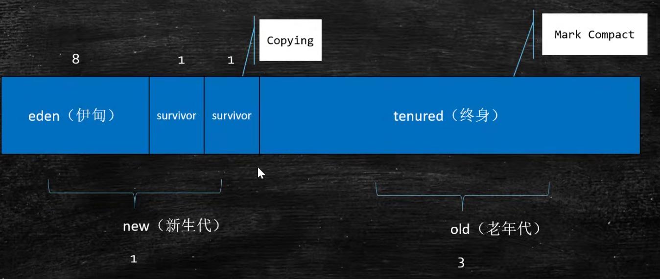 Java内存回收和常用算法