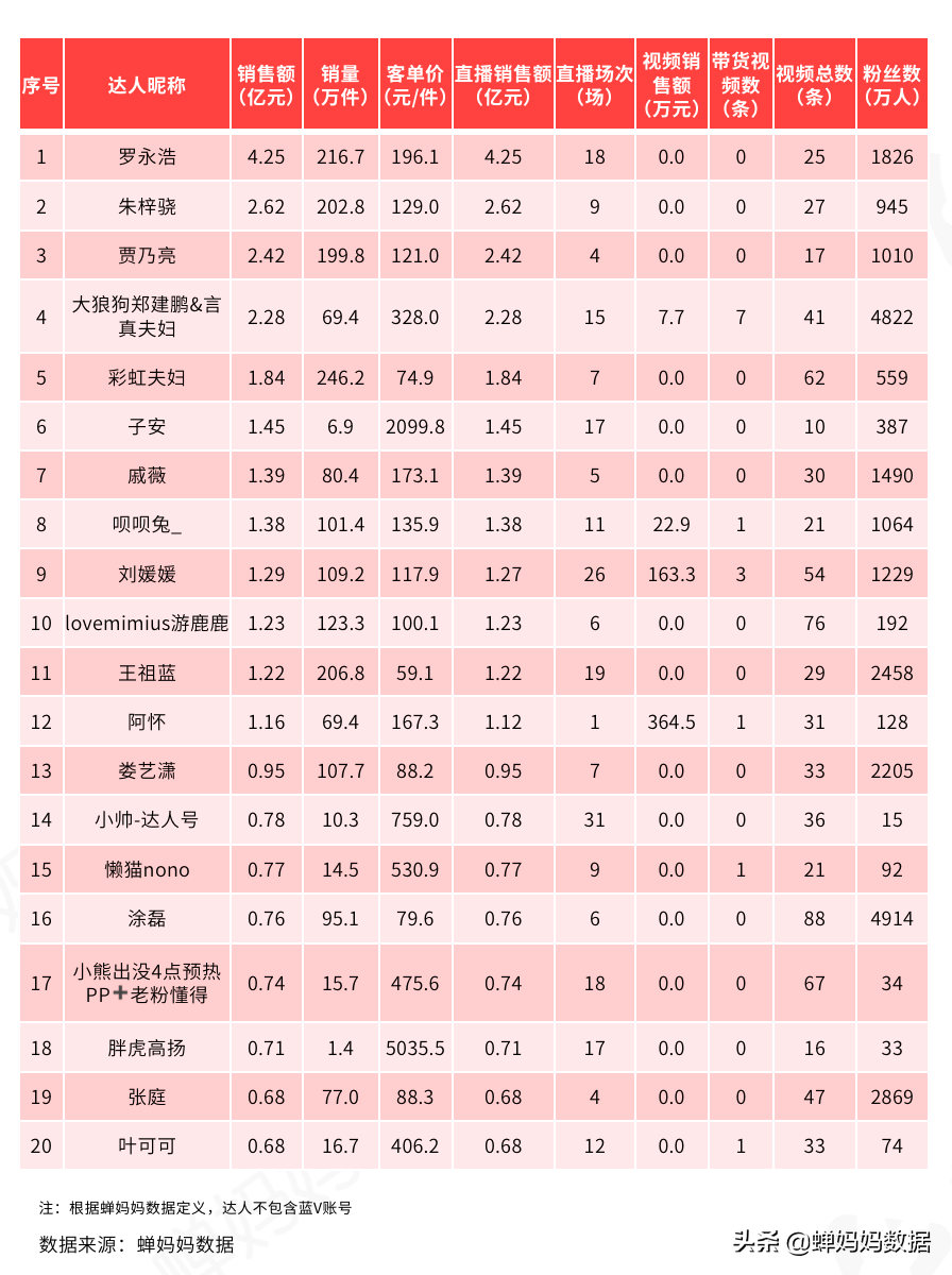 抖音818数据分析:销售额排名前20达人、节假日促销、短视频带货低价商品