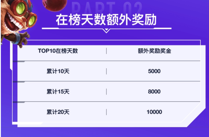 LOL手游“金克丝”内测奖励公布：每月天梯榜前30名最低奖励1.25W