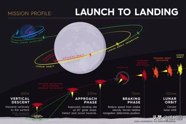 除了去月球南极，这几个是NASA商业着陆器将登陆月球的地方