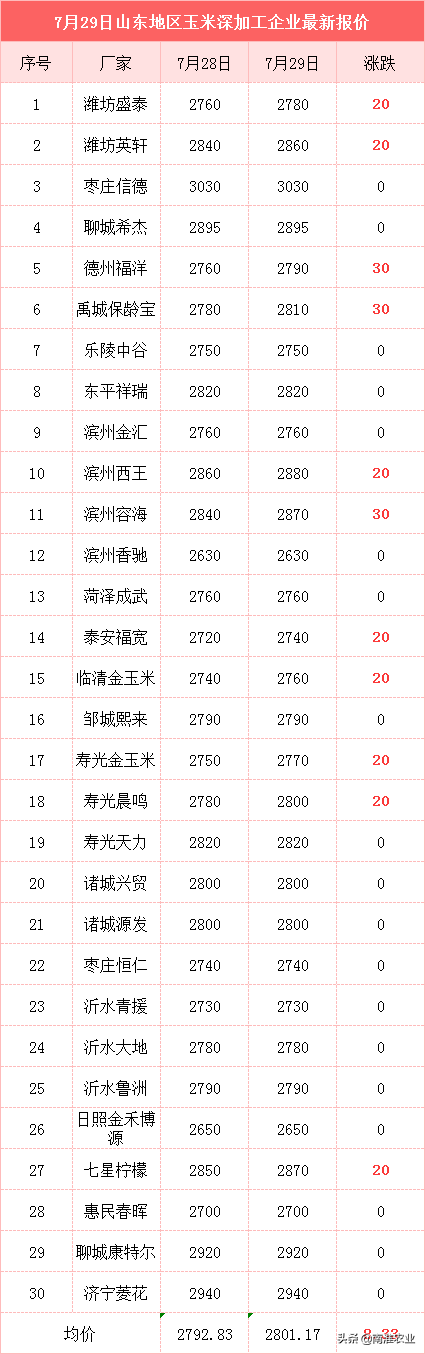 7月29日玉米、小麦价格：华北、东北玉米齐齐上涨，市场涨势不减