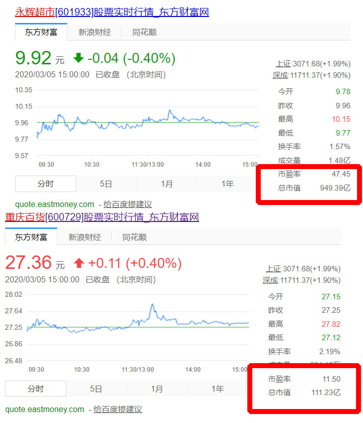 70余年经营，市值超过100亿，但重庆百货还是比不上永辉超市