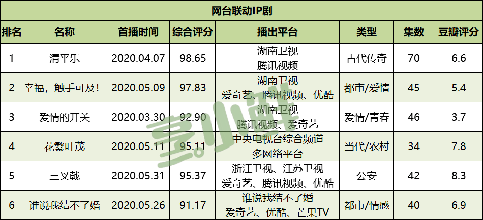 5月剧集，甜宠涉案「又甜又刚」丨鲜榜