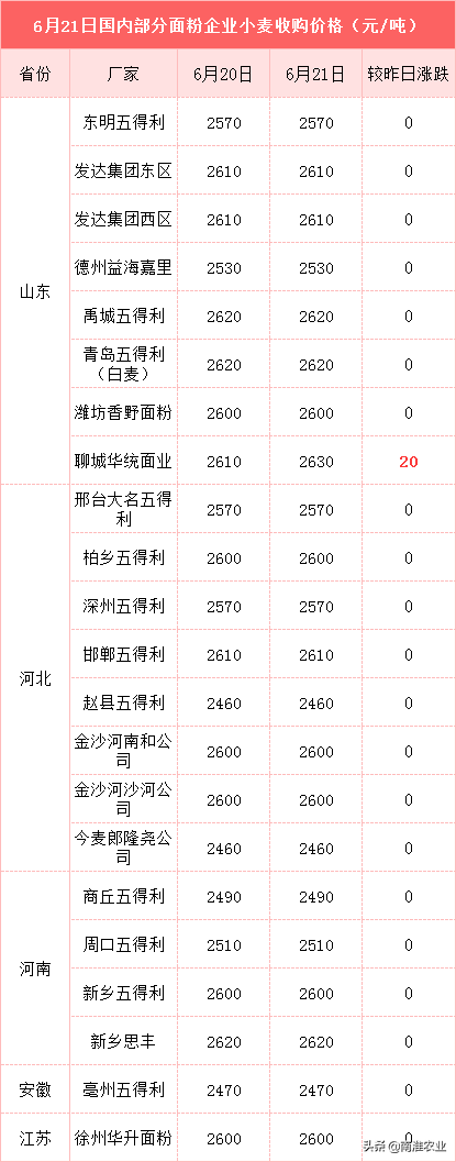 小麦价格降温、玉米跌不停、大米低迷，粮市咋了？粮价还跌吗？