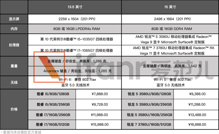 Surface Laptop 3 上手：堪称 Windows 标杆