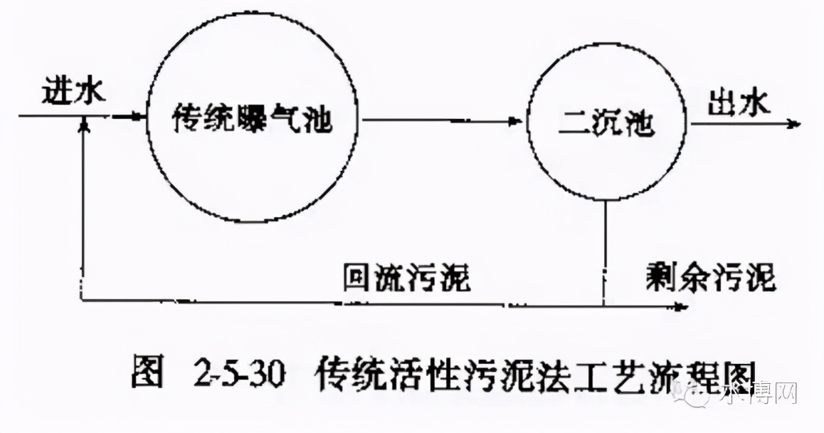 这是我见过最全的污水处理基础知识汇总，没有之一