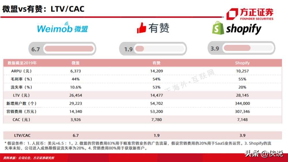 微盟vs有赞：互联网行业电商saas深度对比报告