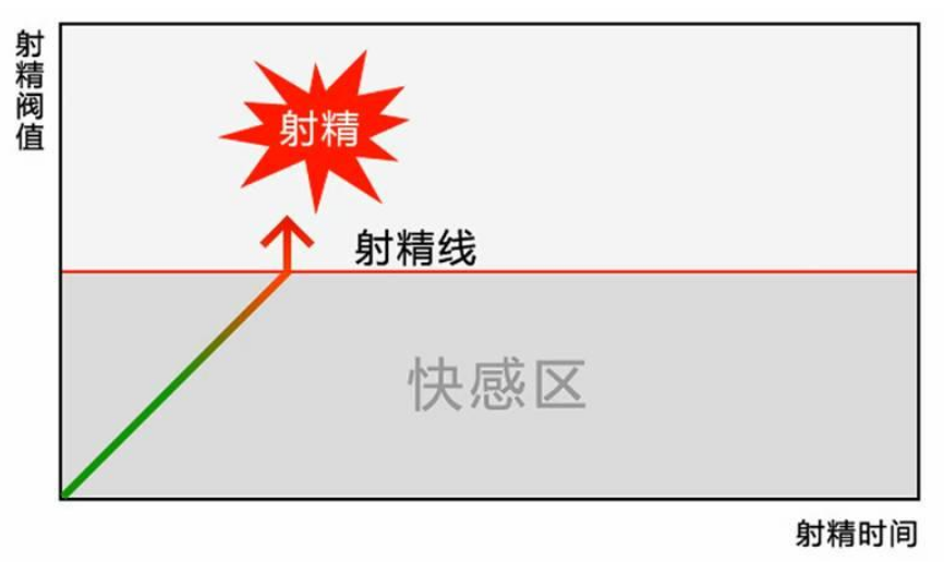 有一種無奈，叫：“速度越快，時間越短！”