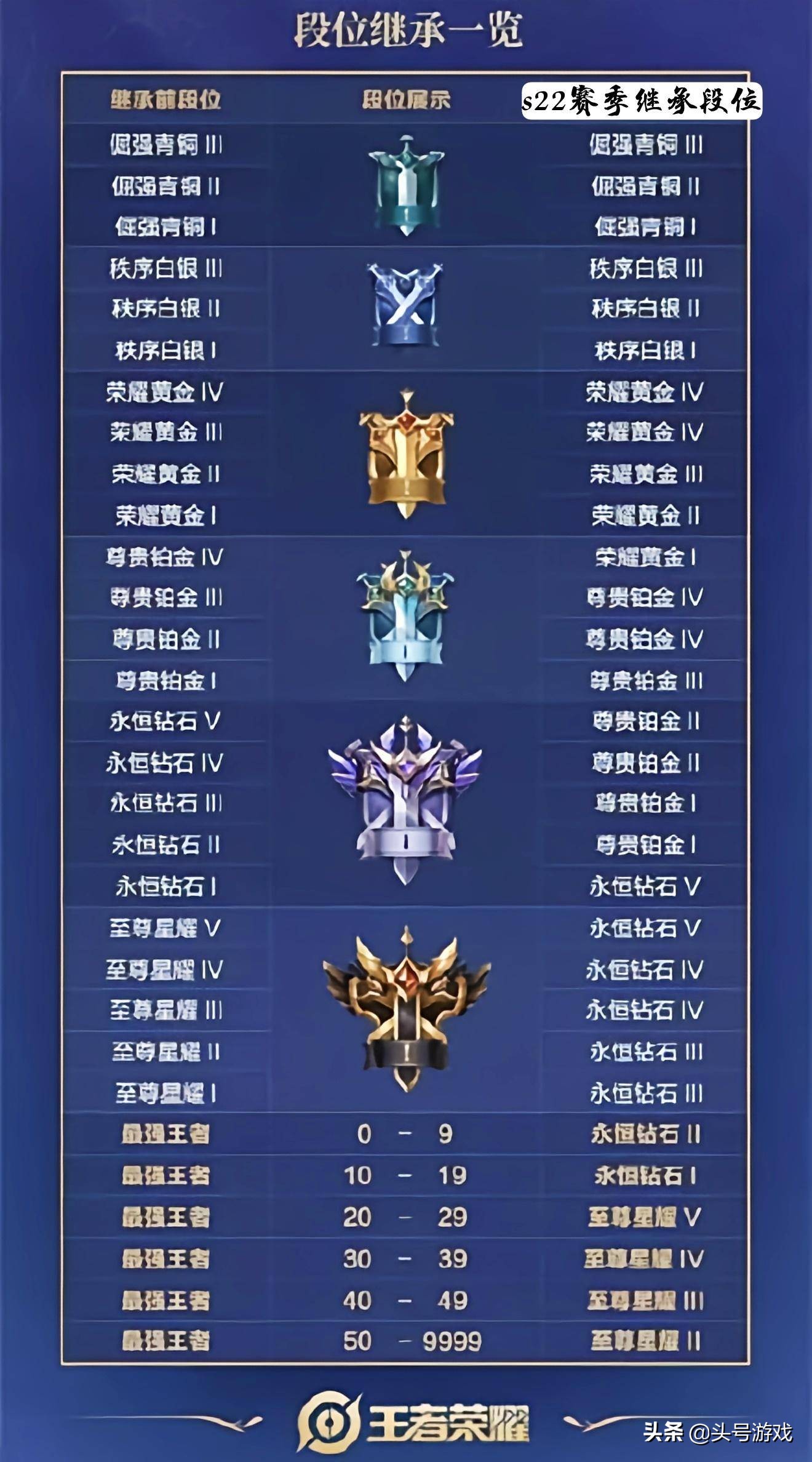 S22赛季锁定1月份，段位继承提前看，低星王者要注意了