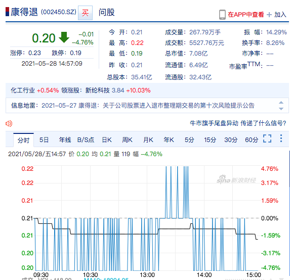 13万股东一夜无眠！千亿巨头市值仅剩7亿，创始人仍在狱中