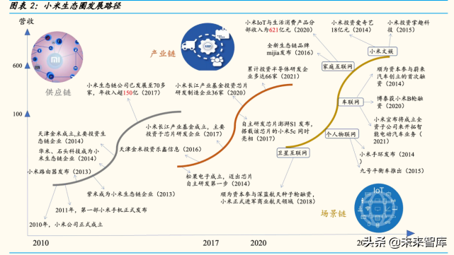 物联网行业深度研究报告：从小米生态链看物联网投资机遇