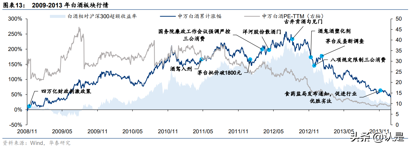 白酒深度复盘专题报告：如何理解周期演绎
