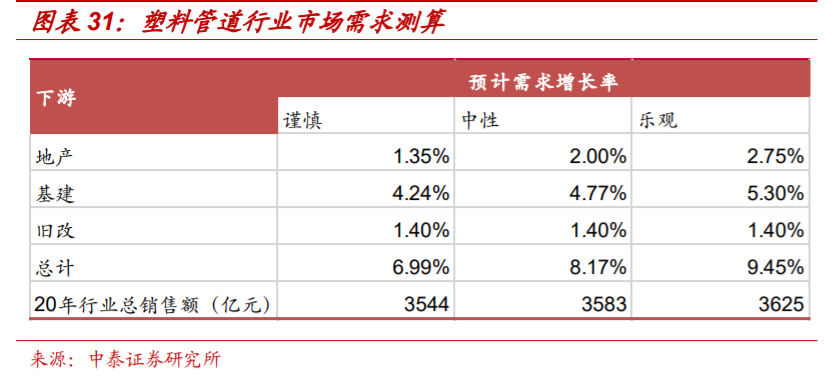 塑料管道产业专题报告：探析龙头企业的成长性