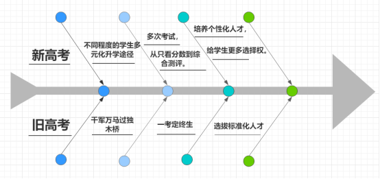 福建、湖北、河北、辽宁，湖南，2021年新高考改革，你准备好了吗