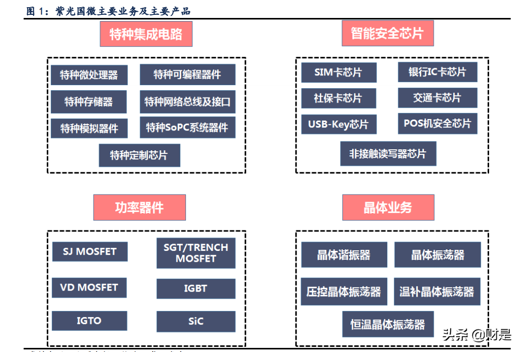 紫光国微专题报告：紫气东来迎光辉，特种芯片扬国威