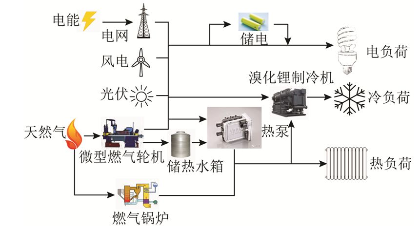 学术简报︱冷热电联供系统多元储能及孤岛运行优化调度方法