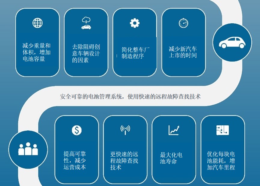无线BMS走向量产车型
