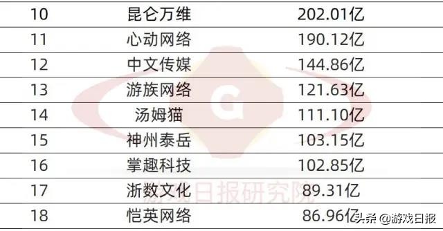 游戏日报研究院首发游戏公众公司市值排行榜，这家公司只有16万