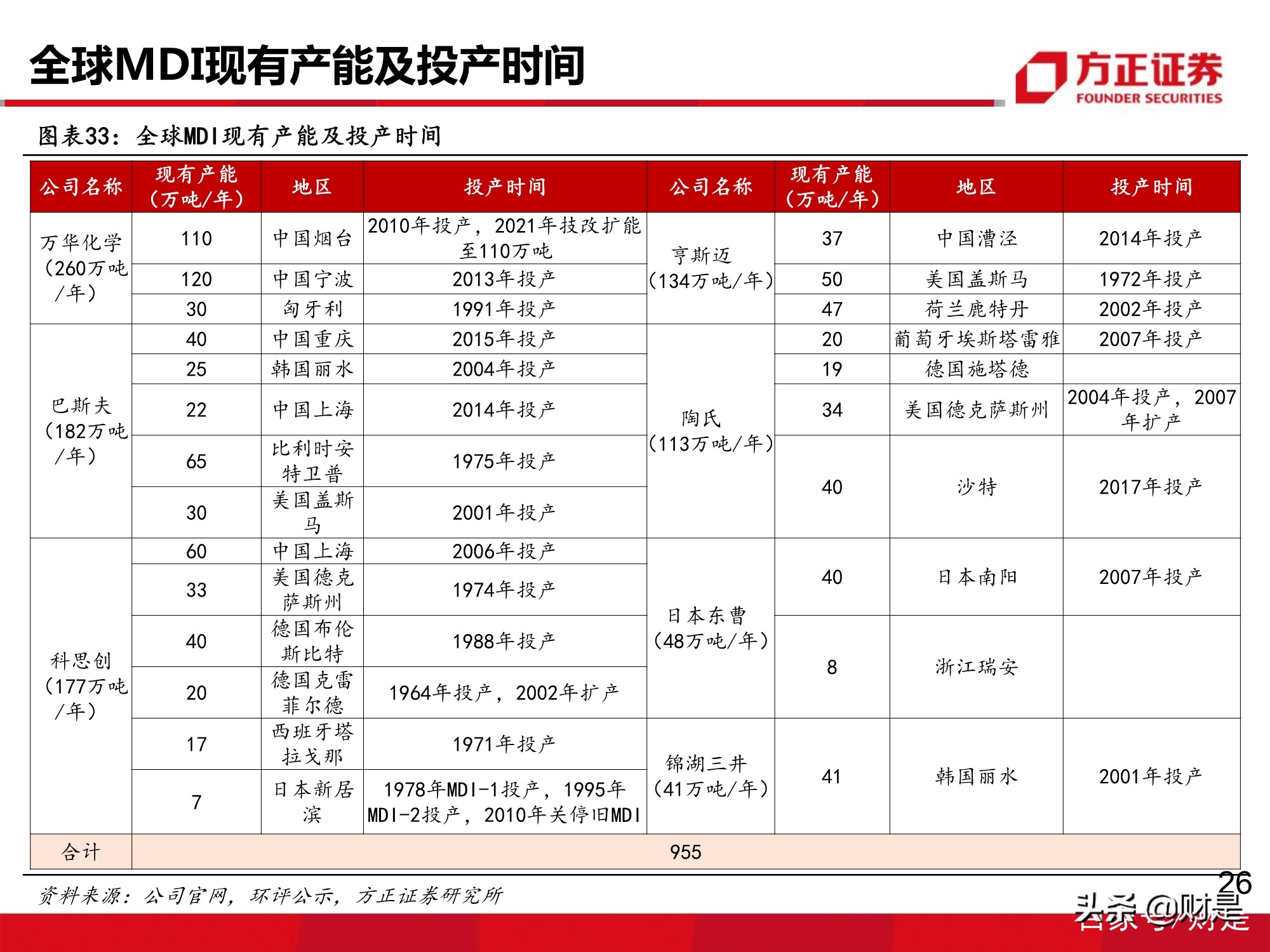 万华化学深度报告：MDI价格有望企稳回升