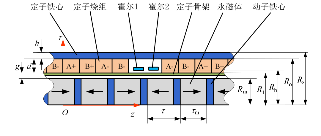 清华大学作者特稿：两相无槽圆筒型永磁同步直线电机的电感计算