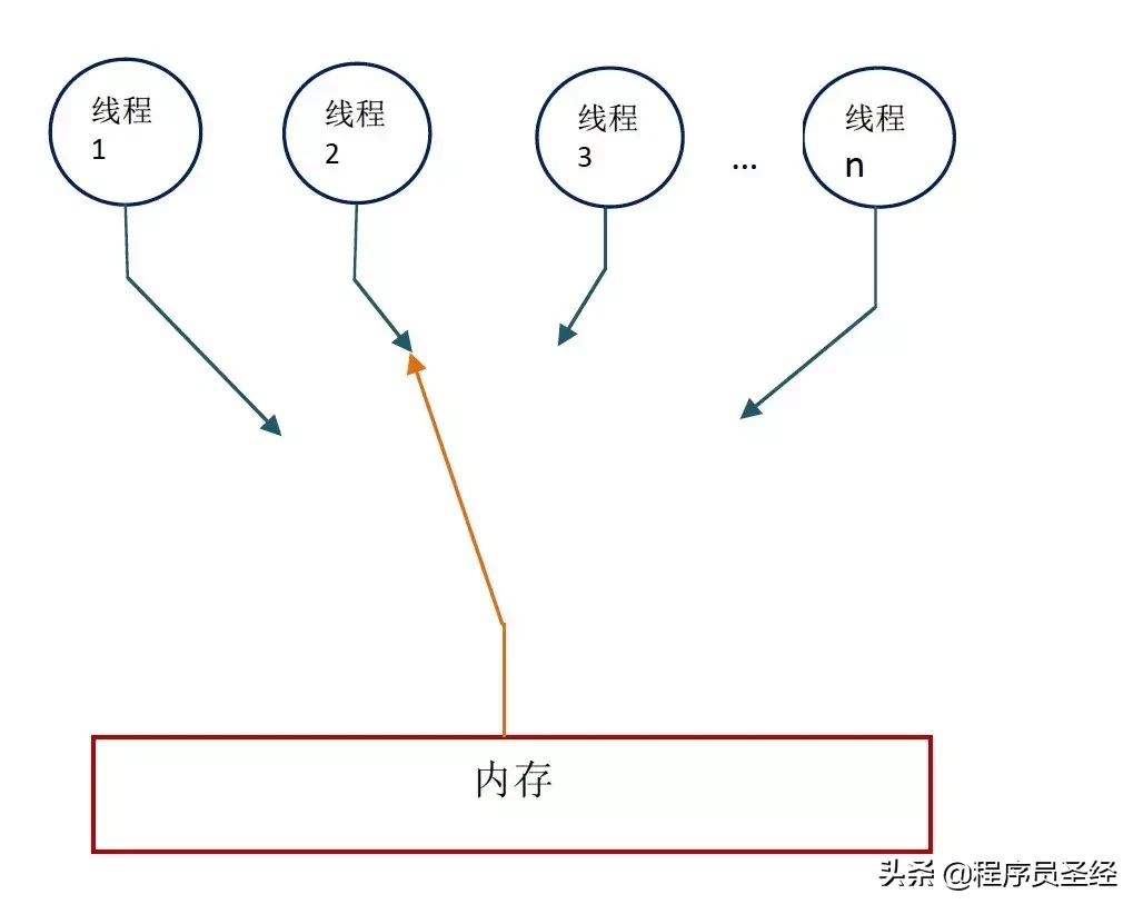 终于有人把Java内存模型讲明白了,建议收藏