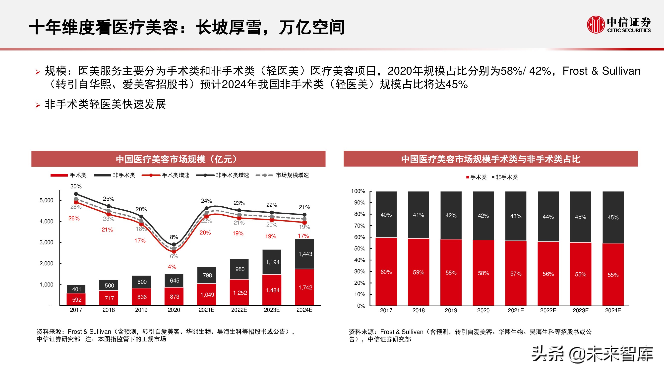 胶原蛋白产业研究报告：颜值产业空间大、增速快