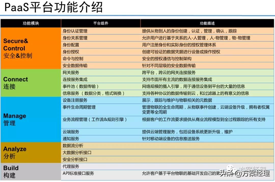 5G工业大数据平台技术方案(ppt)