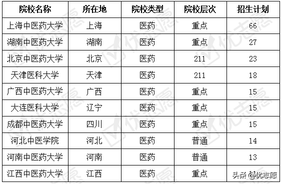 2020中西医结合临床学硕招生分析：上海中医药大学性价比高