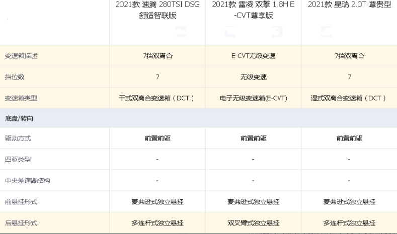 预算十五万元的家轿该如何选择？横评雷凌、速腾和星瑞