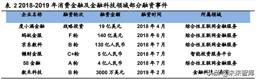 金融科技深度报告：四大技术方向、六大细分领域剖析